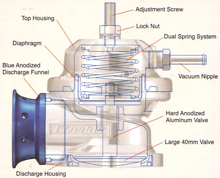 Diagram of BOV